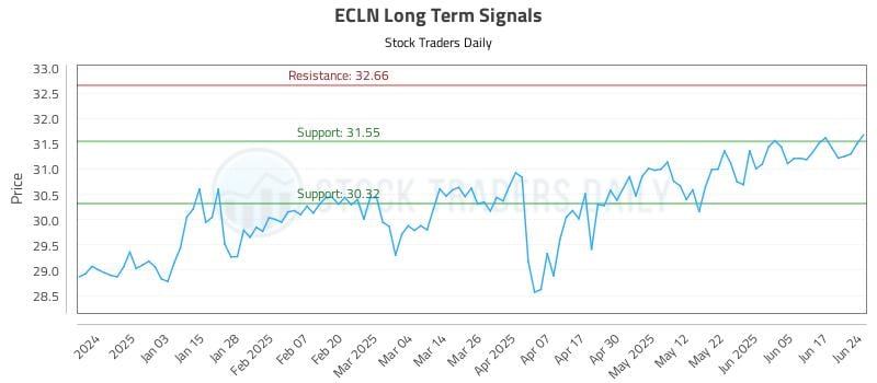 ECLN Long Term Analysis for June 24 2025 ECLN Long Term Analysis for June 24 2025