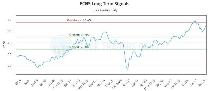 ECNS Long Term Analysis for June 24 2025 ECNS Long Term Analysis for June 24 2025