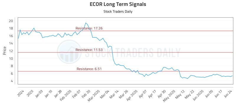 ECOR Long Term Analysis for June 24 2025 ECOR Long Term Analysis for June 24 2025