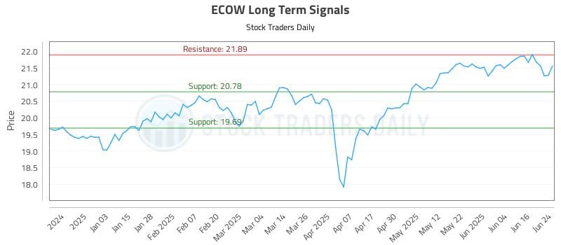 ECOW Long Term Analysis for June 24 2025 ECOW Long Term Analysis for June 24 2025