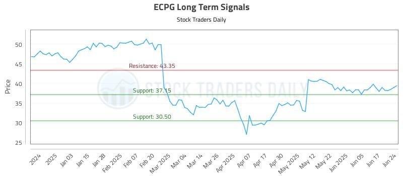 ECPG Long Term Analysis for June 24 2025 ECPG Long Term Analysis for June 24 2025