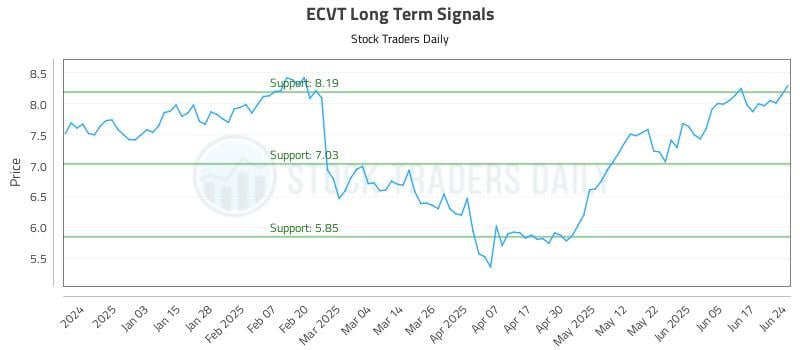 ECVT Long Term Analysis for June 24 2025 ECVT Long Term Analysis for June 24 2025