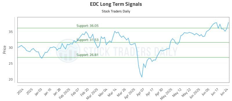 EDC Long Term Analysis for June 24 2025