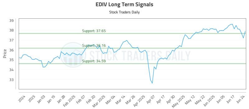 EDIV Long Term Analysis for June 24 2025 EDIV Long Term Analysis for June 24 2025