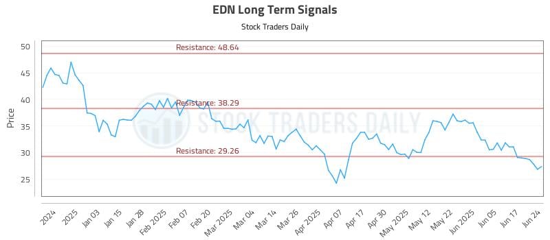 EDN Long Term Analysis for June 24 2025 EDN Long Term Analysis for June 24 2025
