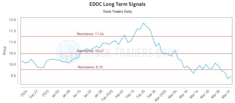 EDOC Long Term Analysis for June 24 2025 EDOC Long Term Analysis for June 24 2025