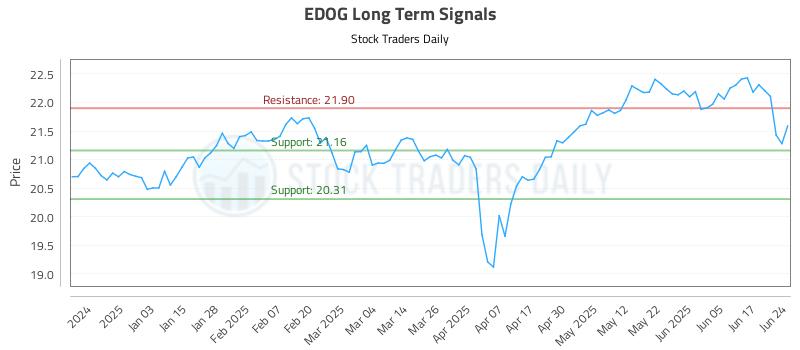 EDOG Long Term Analysis for June 24 2025 EDOG Long Term Analysis for June 24 2025
