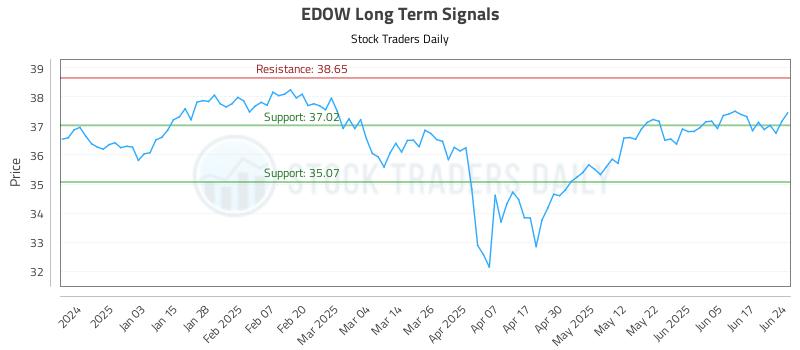 EDOW Long Term Analysis for June 24 2025 EDOW Long Term Analysis for June 24 2025