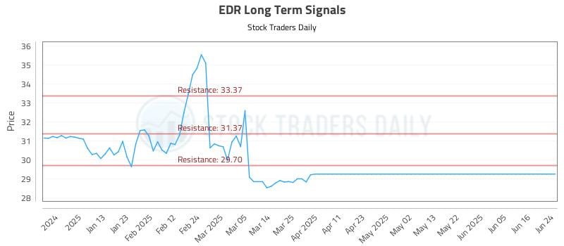 EDR Long Term Analysis for June 24 2025 EDR Long Term Analysis for June 24 2025