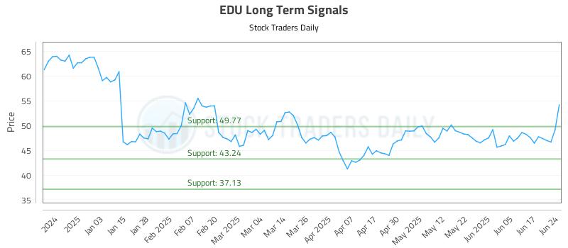 EDU Long Term Analysis for June 24 2025 EDU Long Term Analysis for June 24 2025