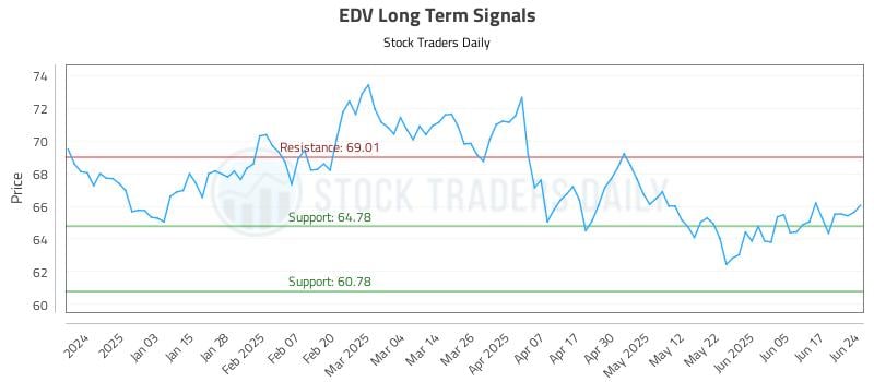 EDV Long Term Analysis for June 24 2025