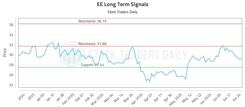 EE Long Term Analysis for June 24 2025