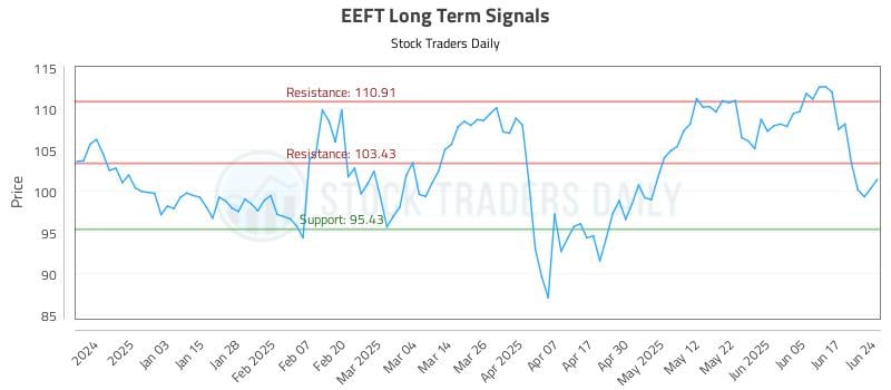 EEFT Long Term Analysis for June 24 2025 EEFT Long Term Analysis for June 24 2025