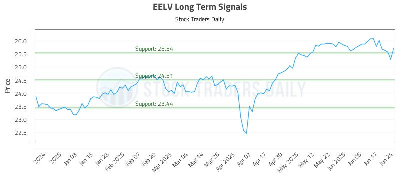 EELV Long Term Analysis for June 24 2025 EELV Long Term Analysis for June 24 2025