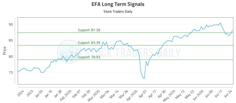 EFA Long Term Analysis for June 24 2025 EFA Long Term Analysis for June 24 2025