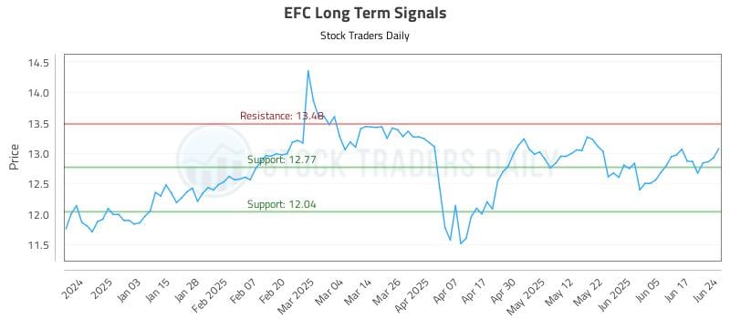 EFC Long Term Analysis for June 24 2025 EFC Long Term Analysis for June 24 2025