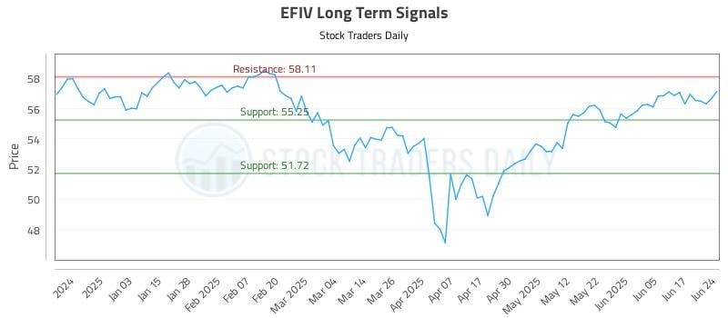 EFIV Long Term Analysis for June 24 2025 EFIV Long Term Analysis for June 24 2025