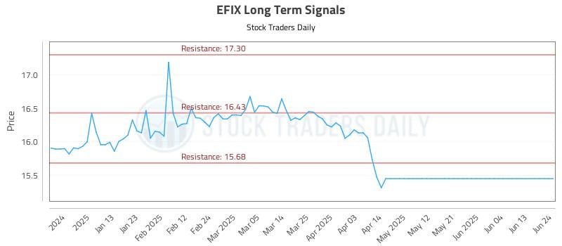 EFIX Long Term Analysis for June 24 2025 EFIX Long Term Analysis for June 24 2025