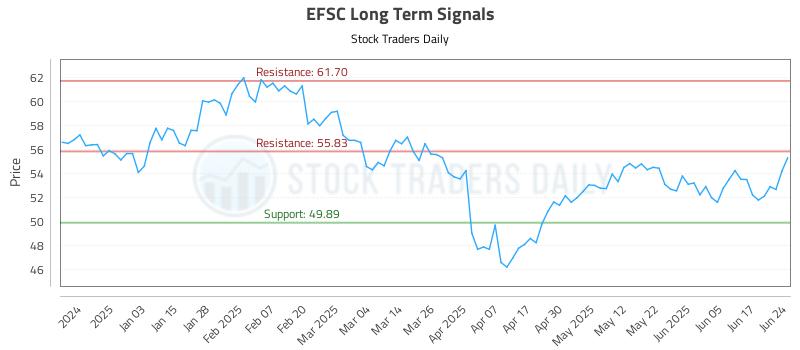 EFSC Long Term Analysis for June 24 2025 EFSC Long Term Analysis for June 24 2025