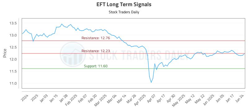 EFT Long Term Analysis for June 24 2025 EFT Long Term Analysis for June 24 2025