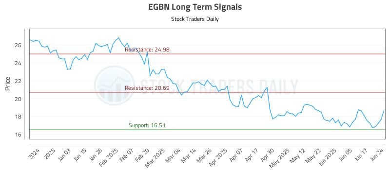 EGBN Long Term Analysis for June 24 2025 EGBN Long Term Analysis for June 24 2025