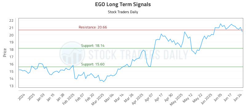 EGO Long Term Analysis for June 24 2025 EGO Long Term Analysis for June 24 2025