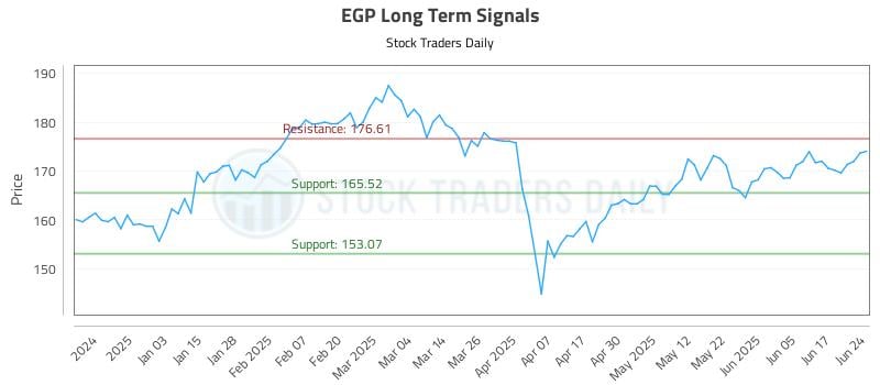EGP Long Term Analysis for June 24 2025