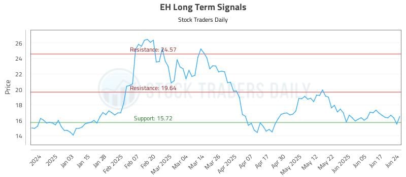 EH Long Term Analysis for June 24 2025