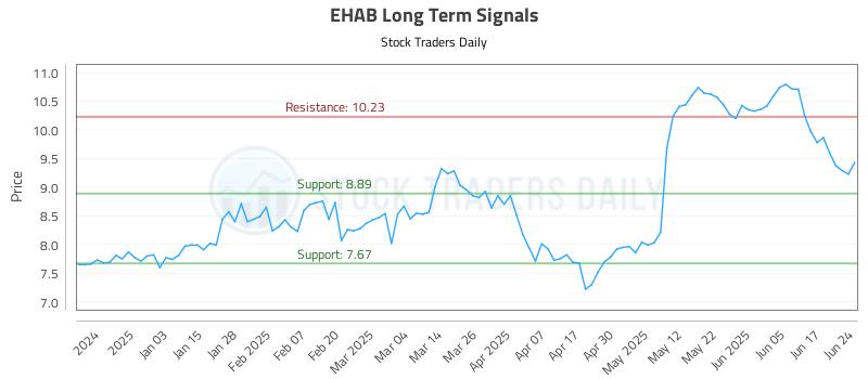 EHAB Long Term Analysis for June 24 2025