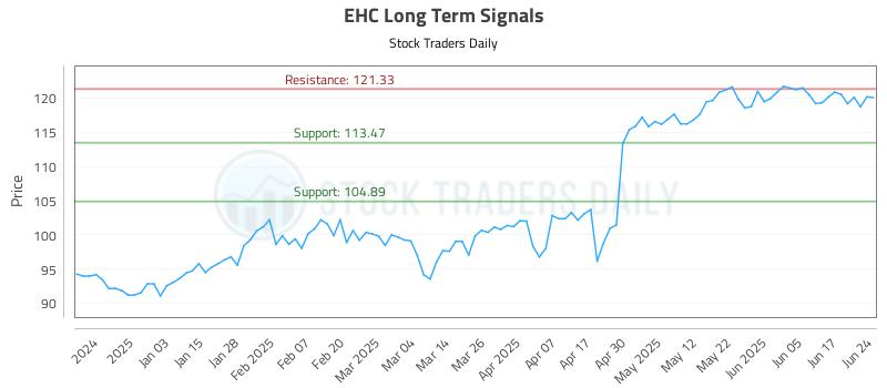 EHC Long Term Analysis for June 24 2025 EHC Long Term Analysis for June 24 2025