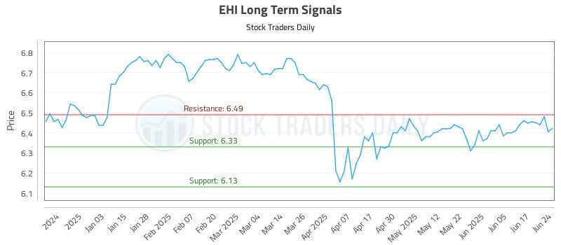 EHI Long Term Analysis for June 24 2025 EHI Long Term Analysis for June 24 2025