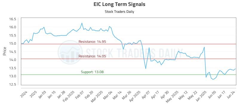 EIC Long Term Analysis for June 24 2025 EIC Long Term Analysis for June 24 2025