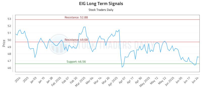 EIG Long Term Analysis for June 24 2025