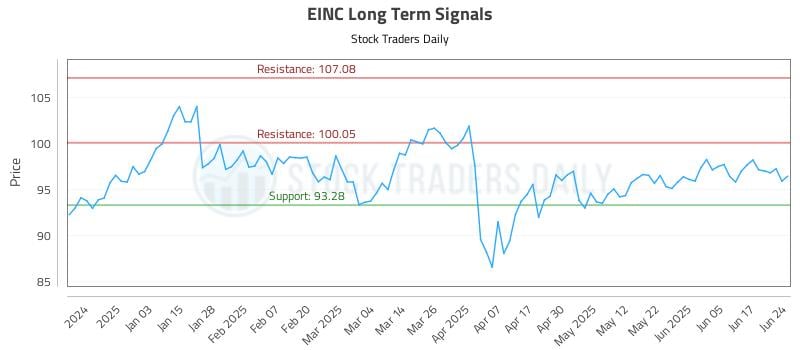 EINC Long Term Analysis for June 24 2025 EINC Long Term Analysis for June 24 2025