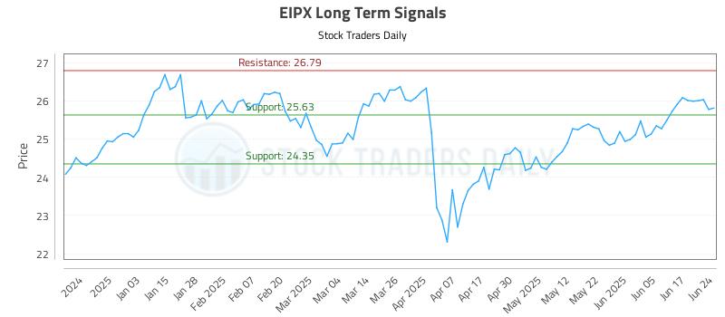 EIPX Long Term Analysis for June 24 2025 EIPX Long Term Analysis for June 24 2025