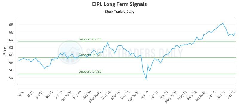 EIRL Long Term Analysis for June 24 2025 EIRL Long Term Analysis for June 24 2025