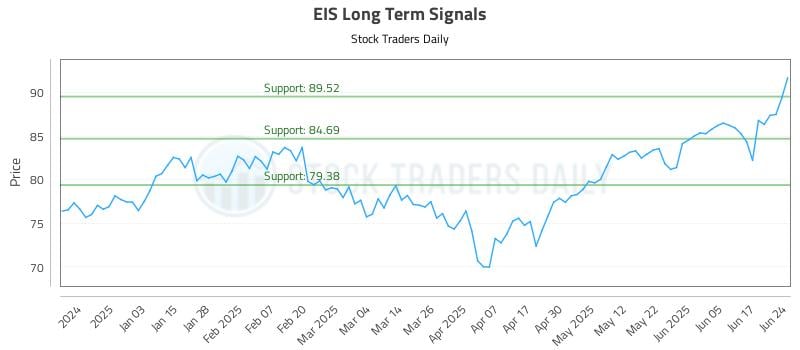 EIS Long Term Analysis for June 24 2025 EIS Long Term Analysis for June 24 2025