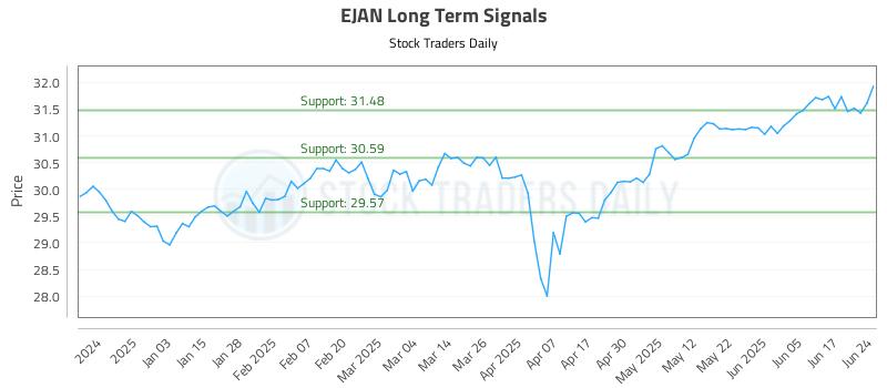 EJAN Long Term Analysis for June 24 2025