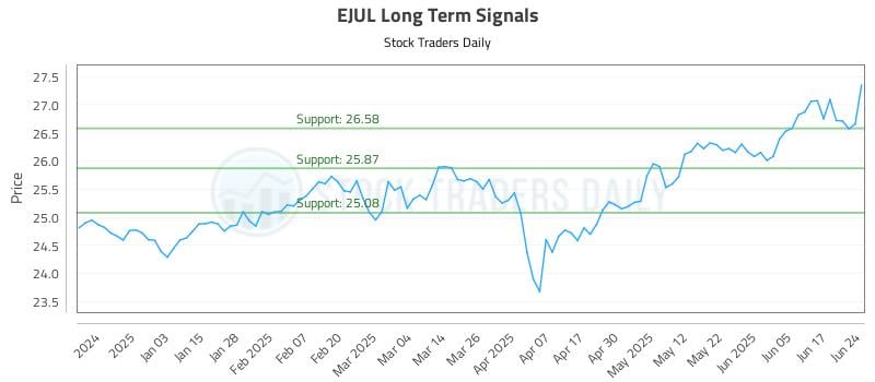 EJUL Long Term Analysis for June 24 2025 EJUL Long Term Analysis for June 24 2025
