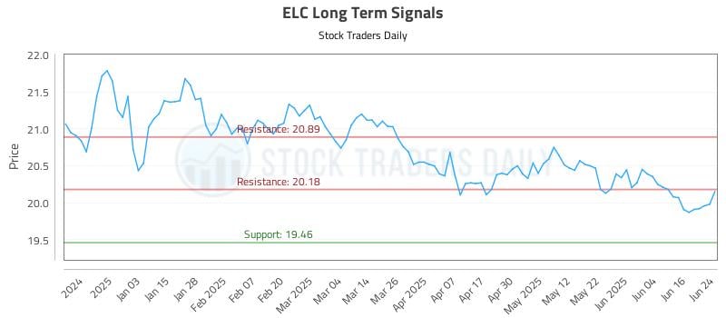 ELC Long Term Analysis for June 24 2025 ELC Long Term Analysis for June 24 2025