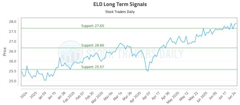 ELD Long Term Analysis for June 24 2025 ELD Long Term Analysis for June 24 2025