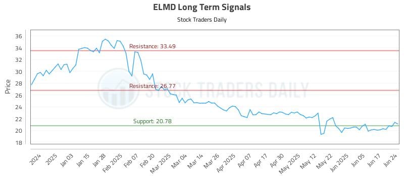ELMD Long Term Analysis for June 24 2025 ELMD Long Term Analysis for June 24 2025