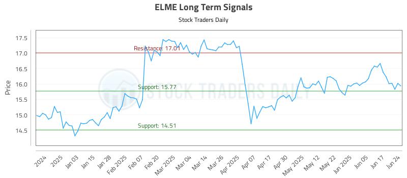 ELME Long Term Analysis for June 24 2025 ELME Long Term Analysis for June 24 2025