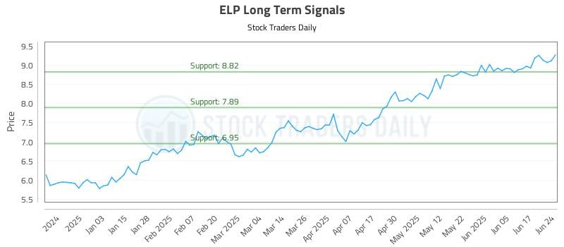 ELP Long Term Analysis for June 24 2025 ELP Long Term Analysis for June 24 2025