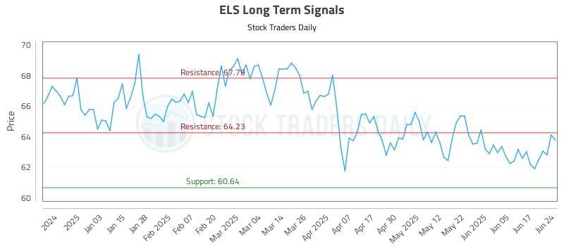 ELS Long Term Analysis for June 24 2025 ELS Long Term Analysis for June 24 2025