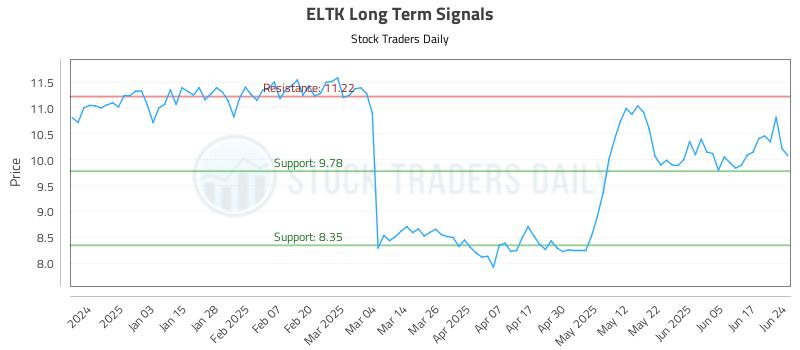 ELTK Long Term Analysis for June 24 2025