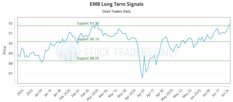 EMB Long Term Analysis for June 24 2025