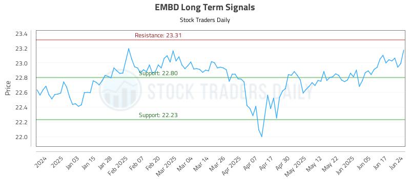 EMBD Long Term Analysis for June 24 2025 EMBD Long Term Analysis for June 24 2025