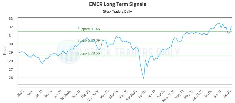EMCR Long Term Analysis for June 24 2025