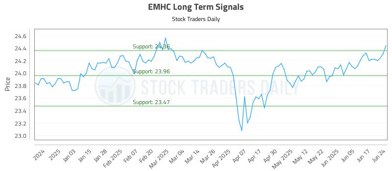 EMHC Long Term Analysis for June 24 2025